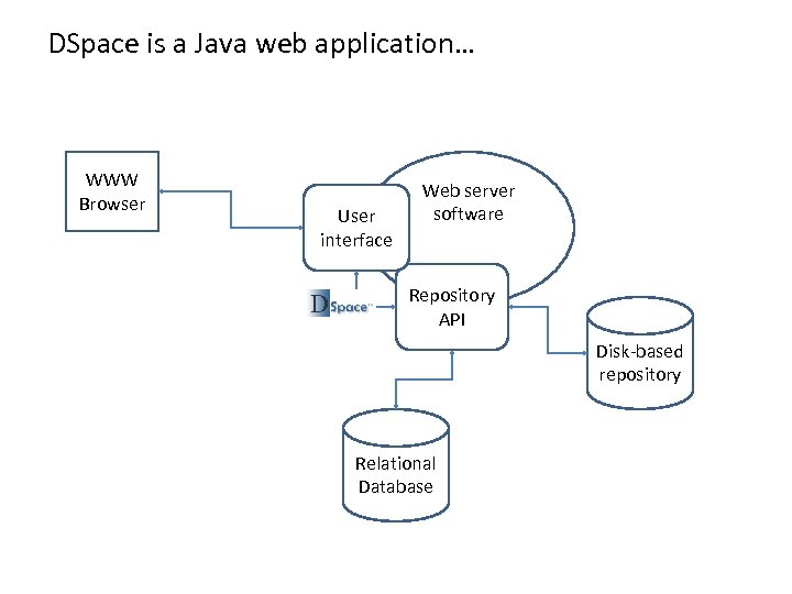 DSpace is a Java web application… WWW Browser User interface Web server software Repository
