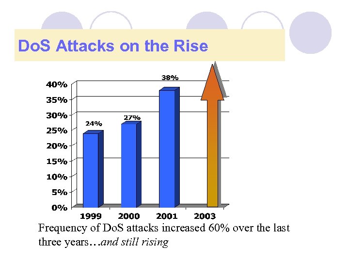Do. S Attacks on the Rise Frequency of Do. S attacks increased 60% over