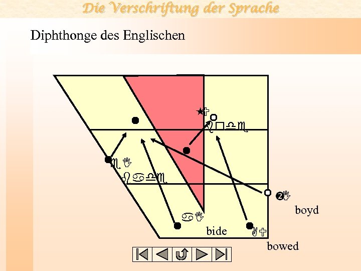 Die Verschriftung der Sprache Diphthonge des Englischen U bode e. I bade I boyd