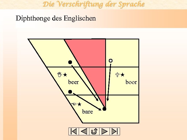 Die Verschriftung der Sprache Diphthonge des Englischen I beer E bare U boor 