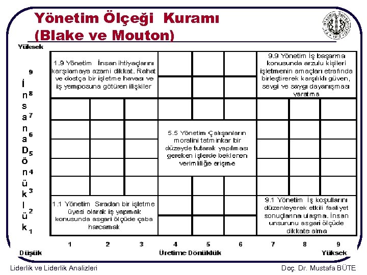 Yönetim Ölçeği Kuramı (Blake ve Mouton) İ n s a n a D ö