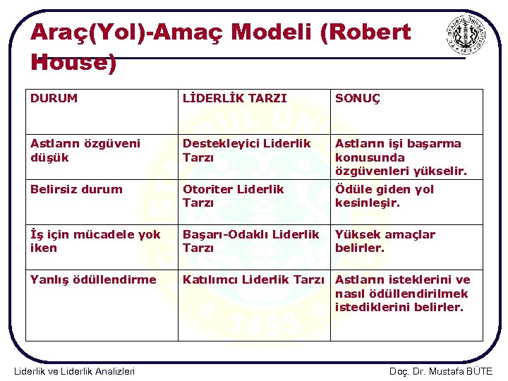 Araç(Yol)-Amaç Modeli (Robert House) DURUM LİDERLİK TARZI SONUÇ Astların özgüveni düşük Destekleyici Liderlik Tarzı