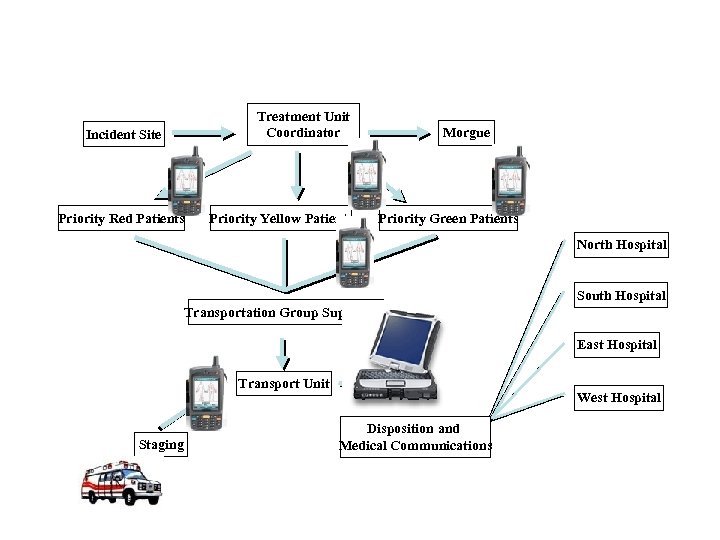 Treatment Unit Coordinator Incident Site Priority Red Patients Priority Yellow Patients Morgue Priority Green