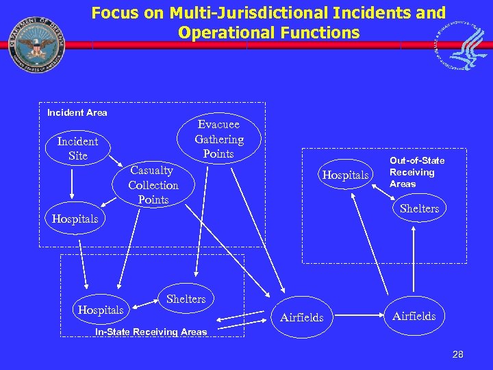 Focus on Multi-Jurisdictional Incidents and Operational Functions Incident Area Evacuee Gathering Points Incident Site