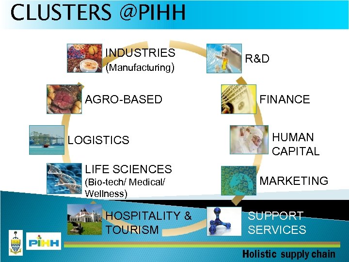 CLUSTERS @PIHH INDUSTRIES (Manufacturing) AGRO-BASED LOGISTICS LIFE SCIENCES (Bio-tech/ Medical/ Wellness) HOSPITALITY & TOURISM