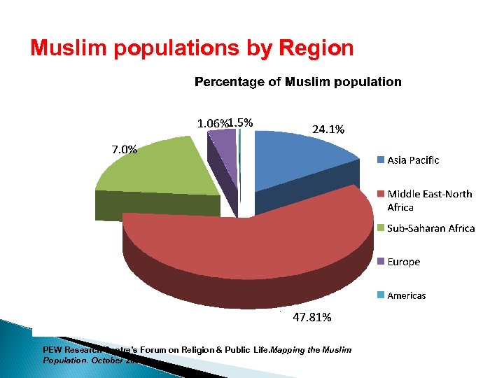 Muslim populations by Region PEW Research Centre’s Forum on Religion & Public Life. Mapping