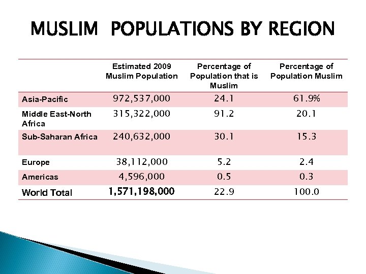 MUSLIM POPULATIONS BY REGION Estimated 2009 Muslim Population Percentage of Population that is Muslim