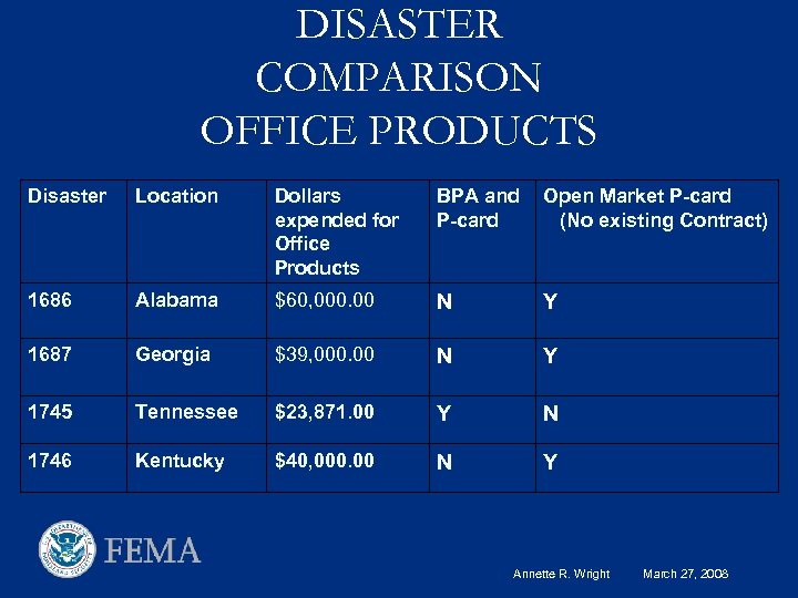 DISASTER COMPARISON OFFICE PRODUCTS Disaster Location Dollars expended for Office Products BPA and P-card