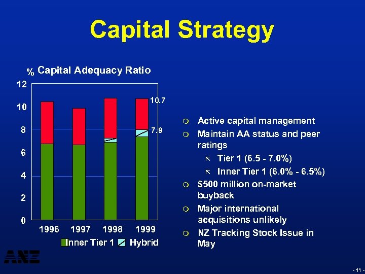 Capital Strategy % Capital Adequacy Ratio 12 10. 7 10 m 8 7. 9