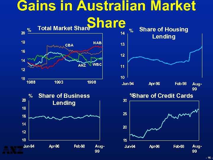 Gains in Australian Market Share of Housing Total Market Share % % NAB CBA