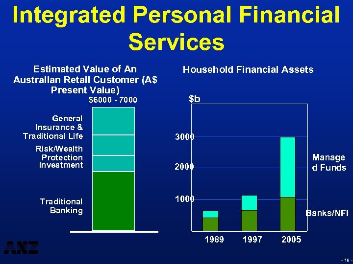 Integrated Personal Financial Services Estimated Value of An Australian Retail Customer (A$ Present Value)