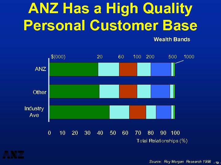 ANZ Has a High Quality Personal Customer Base Wealth Bands $(000) 20 60 100