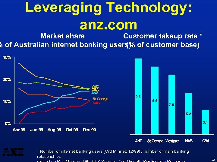 Leveraging Technology: anz. com Market share Customer takeup rate * % of Australian internet