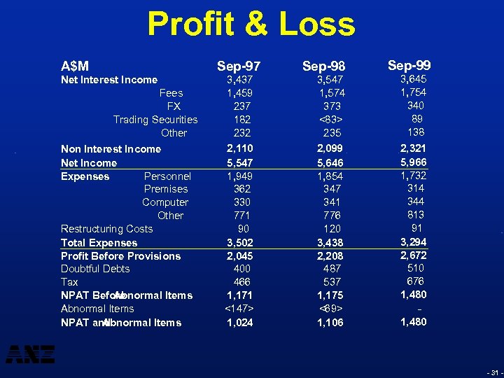 Profit & Loss A$M Sep-97 Net Interest Income Fees FX Trading Securities Other Non