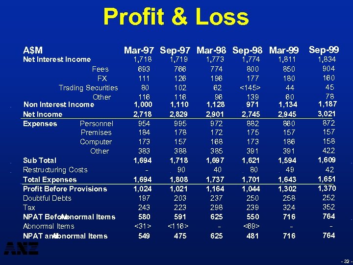 Profit & Loss A$M Net Interest Income Fees FX Trading Securities Other Non Interest