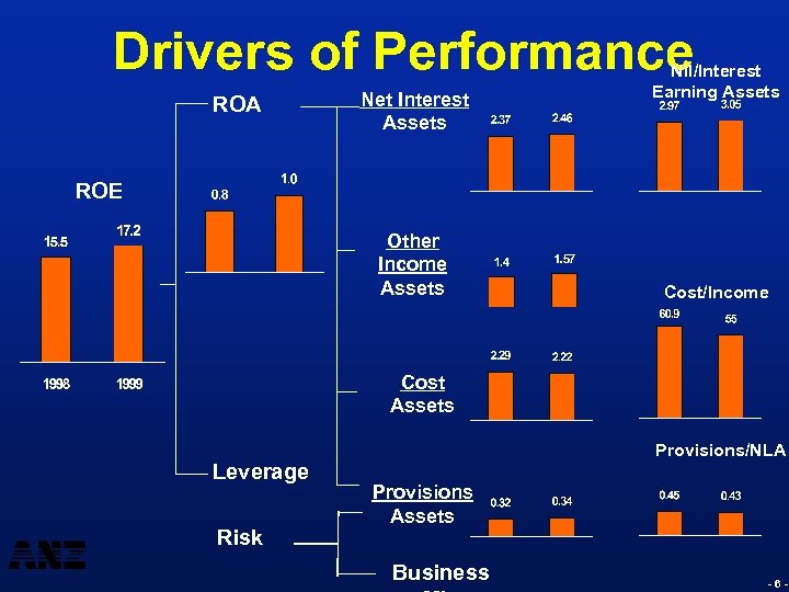 Drivers of Performance ROA Net Interest Assets NII/Interest Earning Assets ROE Other Income Assets