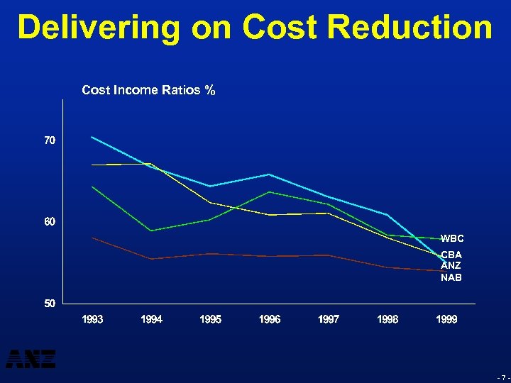 Delivering on Cost Reduction Cost Income Ratios % WBC CBA ANZ NAB -7 -