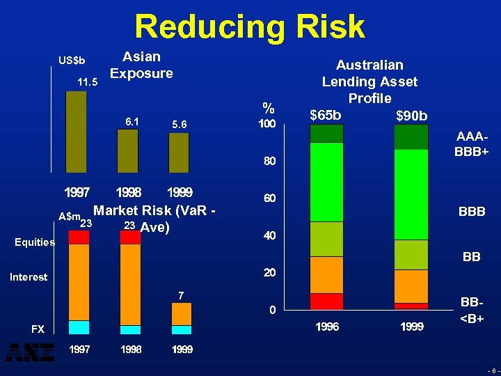 Reducing Risk US$b 11. 5 Asian Exposure 6. 1 A$m Market Risk 23 23