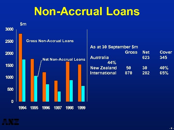 Non-Accrual Loans $m Gross Non-Accrual Loans Net Non-Accrual Loans As at 30 September $m