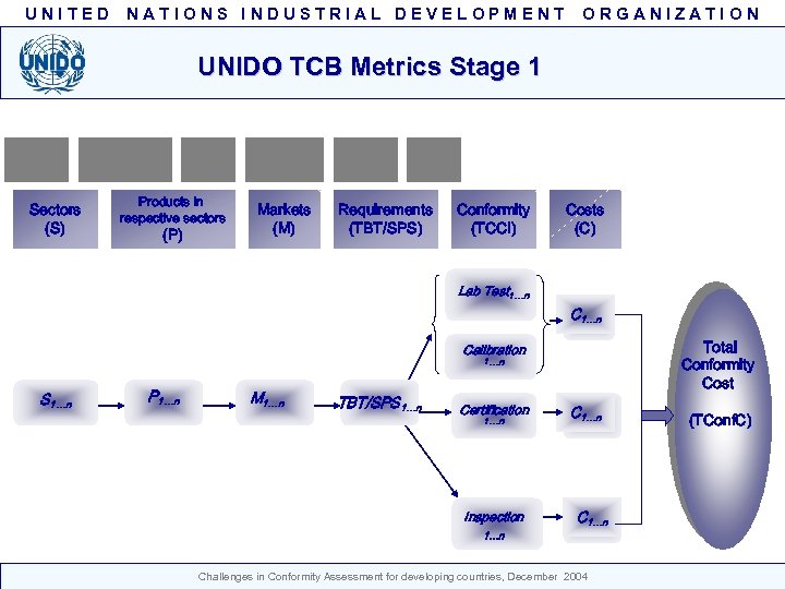 UNITED NATIONS INDUSTRIAL DEVELOPMENT ORGANIZATION UNIDO TCB Metrics Stage 1 Sectors (S) Products in