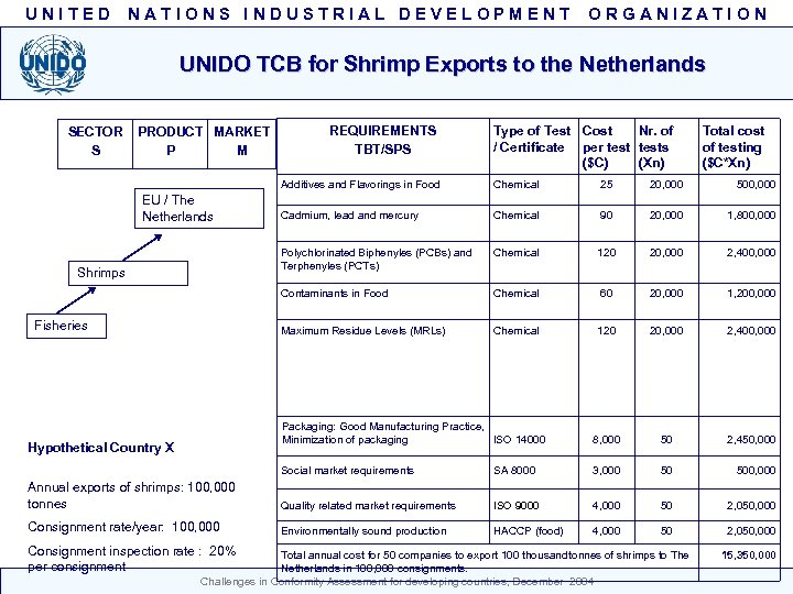 UNITED NATIONS INDUSTRIAL DEVELOPMENT ORGANIZATION UNIDO TCB for Shrimp Exports to the Netherlands SECTOR