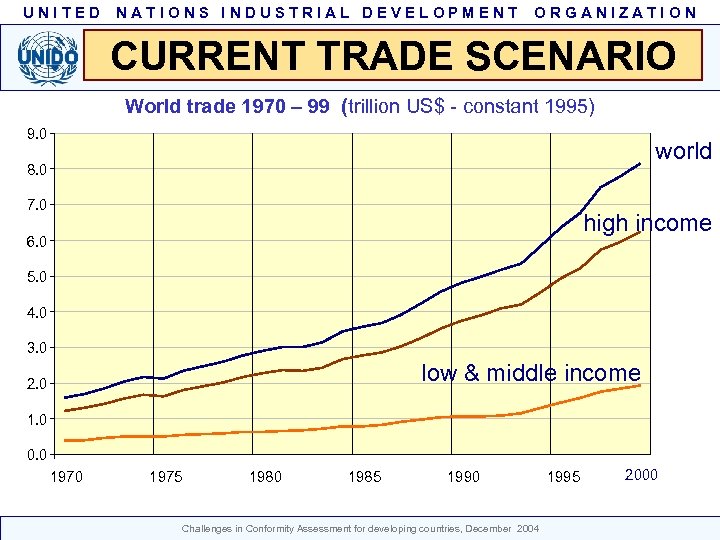 UNITED NATIONS INDUSTRIAL DEVELOPMENT ORGANIZATION CURRENT TRADE SCENARIO World trade 1970 – 99 (trillion