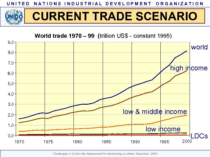 UNITED NATIONS INDUSTRIAL DEVELOPMENT ORGANIZATION CURRENT TRADE SCENARIO World trade 1970 – 99 (trillion