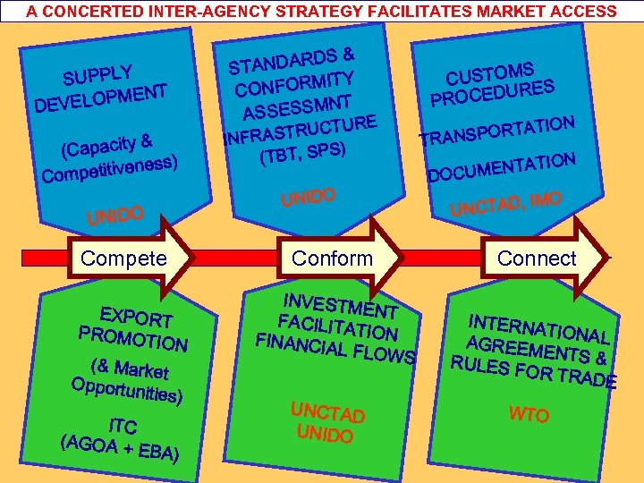 A CONCERTED INTER-AGENCY STRATEGY FACILITATES MARKET ACCESS SUPPLY ENT VELOPM DE & (Capacity s)