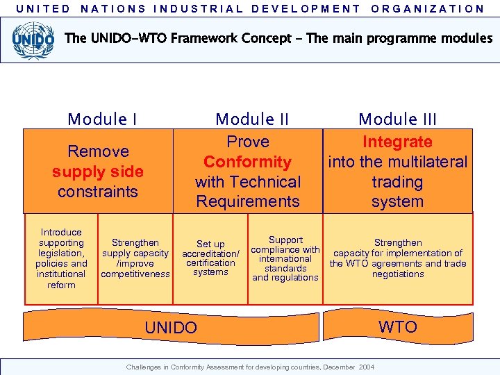 UNITED NATIONS INDUSTRIAL DEVELOPMENT ORGANIZATION The UNIDO-WTO Framework Concept – The main programme modules