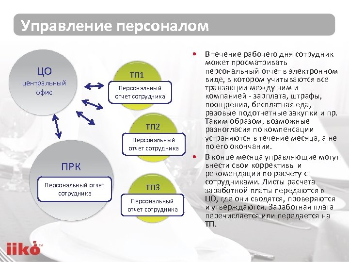 Управление персоналом ЦО центральный офис ТП 1 торговое Персональный предприятие отчет сотрудника ТП 2