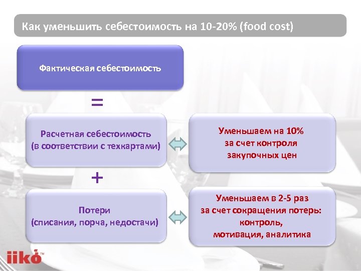 Как уменьшить себестоимость на 10 -20% (food cost) Фактическая себестоимость = Расчетная себестоимость (в