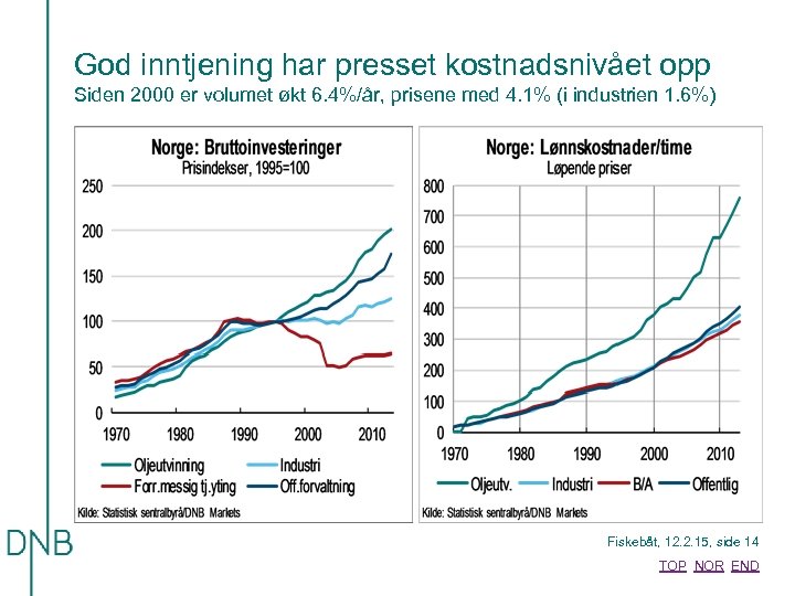 God inntjening har presset kostnadsnivået opp Siden 2000 er volumet økt 6. 4%/år, prisene