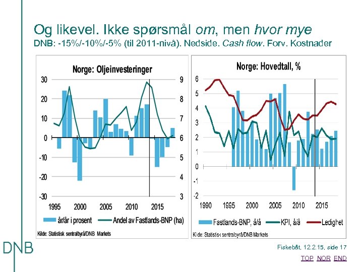 Og likevel. Ikke spørsmål om, men hvor mye DNB: -15%/-10%/-5% (til 2011 -nivå). Nedside.
