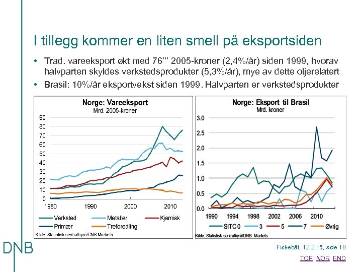 I tillegg kommer en liten smell på eksportsiden • Trad. vareeksport økt med 76’’’