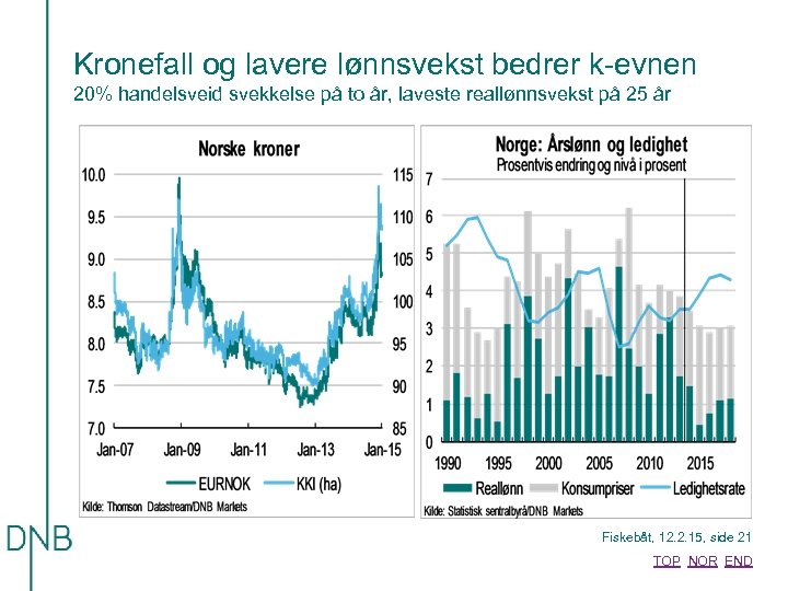 Kronefall og lavere lønnsvekst bedrer k-evnen 20% handelsveid svekkelse på to år, laveste reallønnsvekst