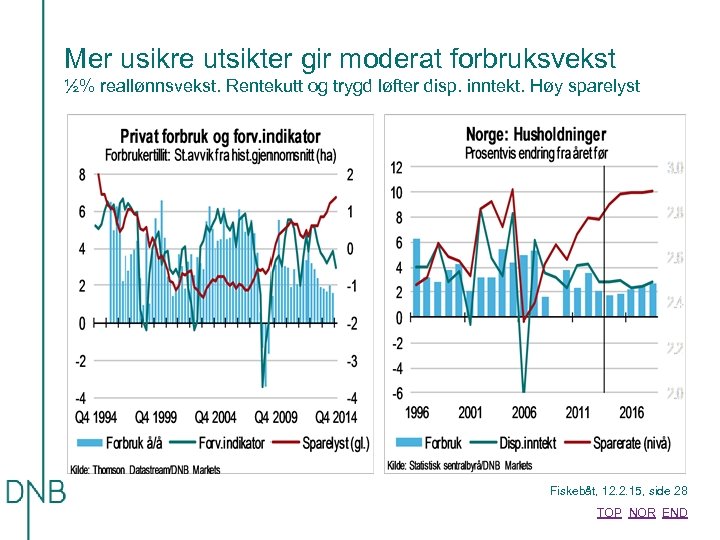 Mer usikre utsikter gir moderat forbruksvekst ½% reallønnsvekst. Rentekutt og trygd løfter disp. inntekt.