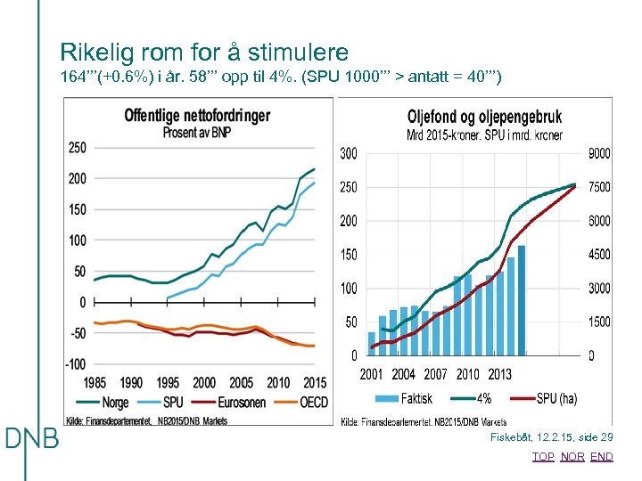 Rikelig rom for å stimulere 164’’’(+0. 6%) i år. 58’’’ opp til 4%. (SPU
