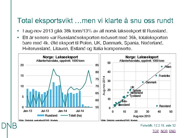 Total eksportsvikt …men vi klarte å snu oss rundt • I aug-nov 2013 gikk