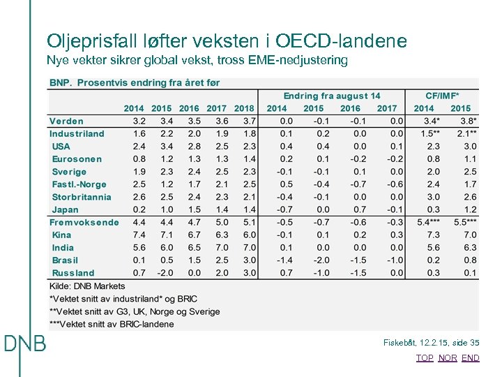Oljeprisfall løfter veksten i OECD-landene Nye vekter sikrer global vekst, tross EME-nedjustering Fiskebåt, 12.