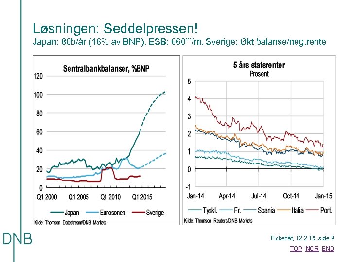 Løsningen: Seddelpressen! Japan: 80 b/år (16% av BNP). ESB: € 60’’’/m. Sverige: Økt balanse/neg.
