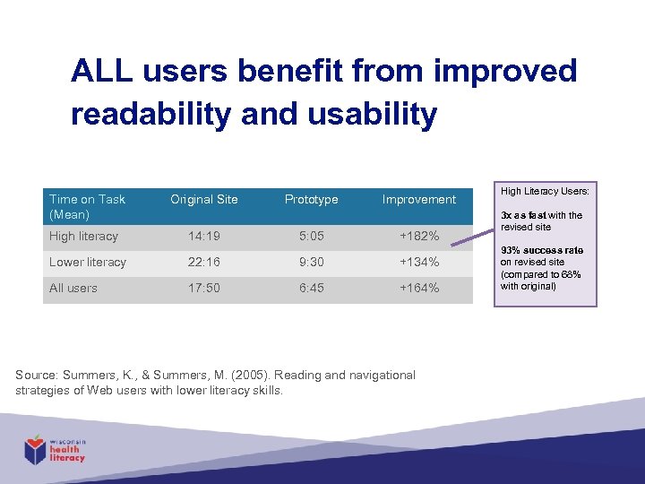 ALL users benefit from improved readability and usability Time on Task (Mean) Original Site