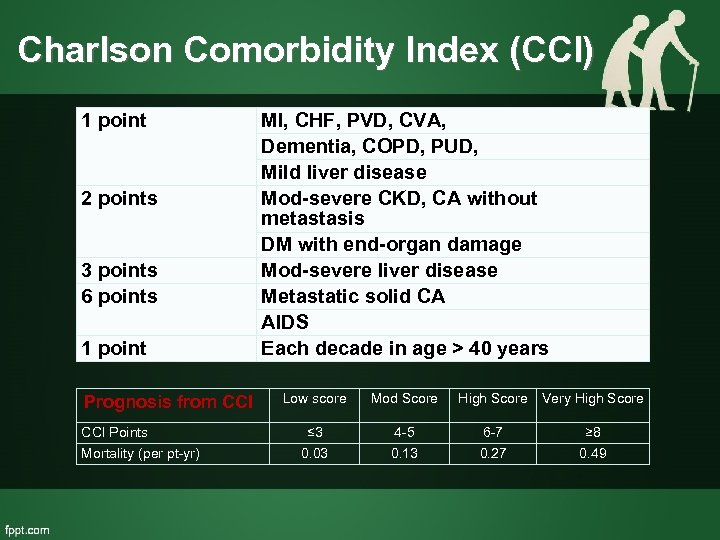 Charlson Comorbidity Index (CCI) 1 point 2 points 3 points 6 points 1 point