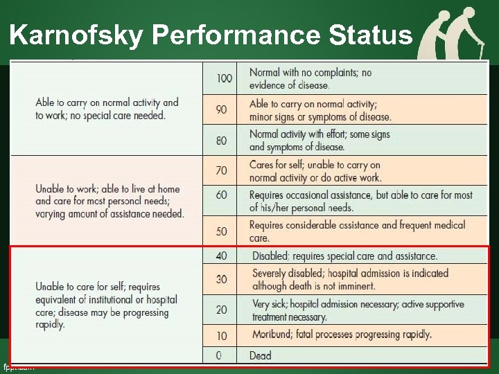 Karnofsky Performance Status 