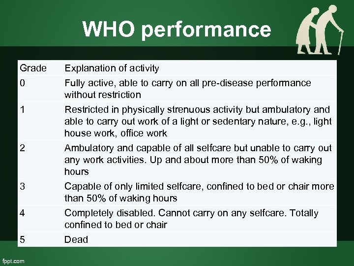 WHO performance Grade 0 1 2 3 4 5 Explanation of activity Fully active,