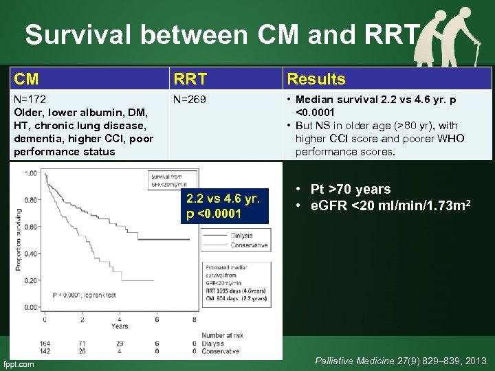Survival between CM and RRT CM RRT Results N=172 Older, lower albumin, DM, HT,