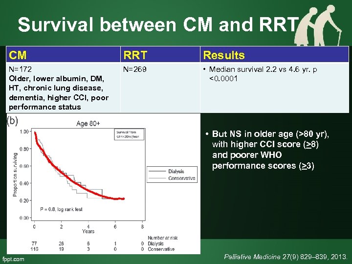 Survival between CM and RRT CM RRT Results N=172 Older, lower albumin, DM, HT,