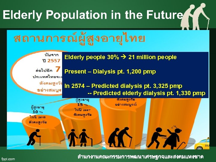 Elderly Population in the Future Elderly people 30% 21 million people Present – Dialysis
