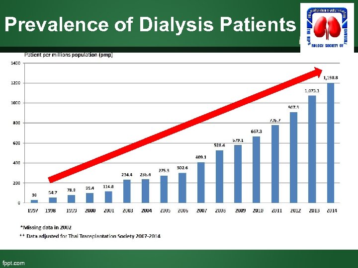 Prevalence of Dialysis Patients 