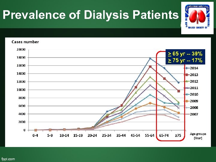 Prevalence of Dialysis Patients > 65 yr -- 39% > 75 yr -- 17%