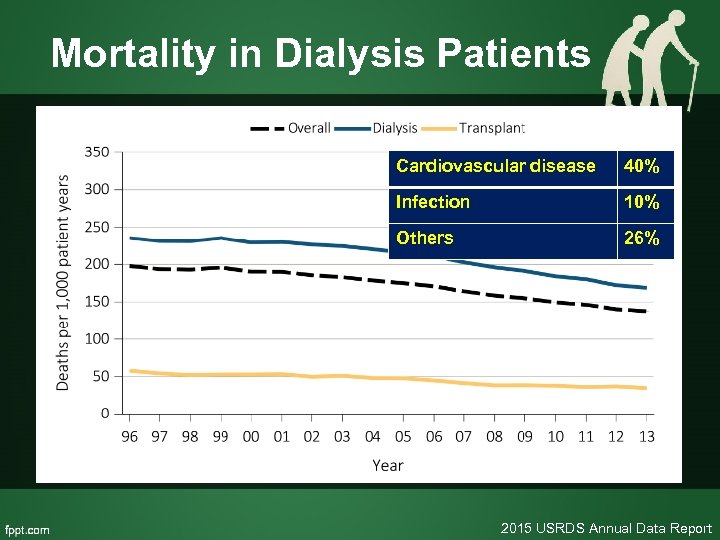 Mortality in Dialysis Patients Cardiovascular disease 40% Infection 10% Others 26% 2015 USRDS Annual